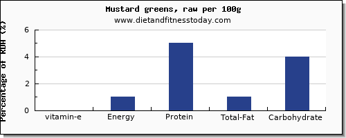 vitamin e and nutrition facts in mustard greens per 100g